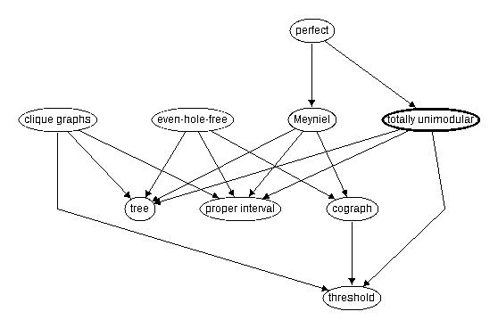 Inclusion map for totally unimodular