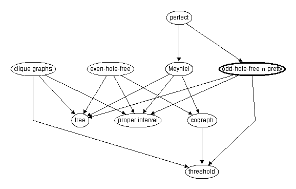 Inclusion map for odd-hole--free $\cap$ pretty