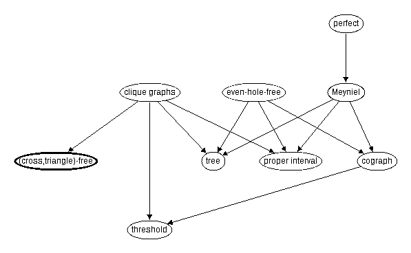 Inclusion map for (cross,triangle)--free