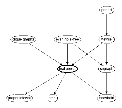 Inclusion map for leaf power