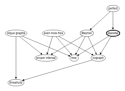 Inclusion map for skeletal