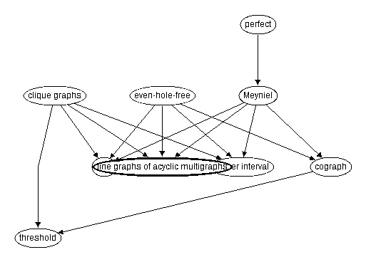 Inclusion map for line graphs of acyclic multigraphs