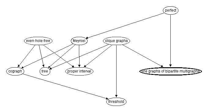 Inclusion map for line graphs of bipartite multigraphs