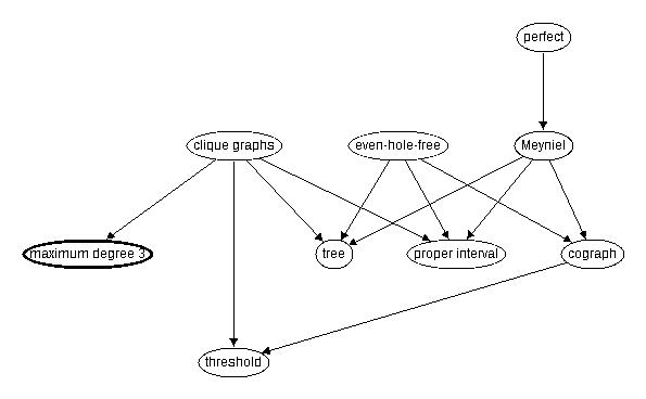 Inclusion map for maximum degree 3
