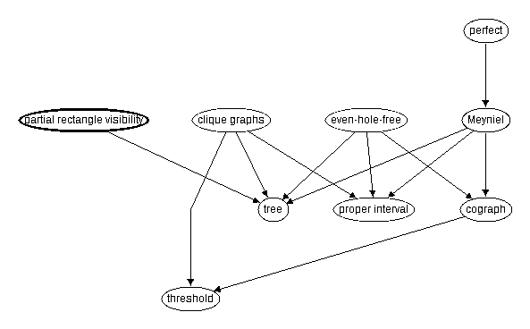 Inclusion map for partial rectangle visibility