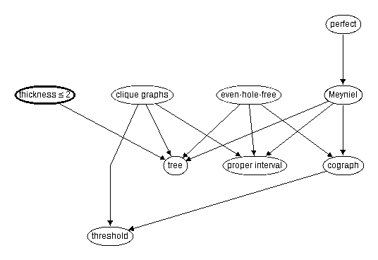 Inclusion map for thickness \le 2