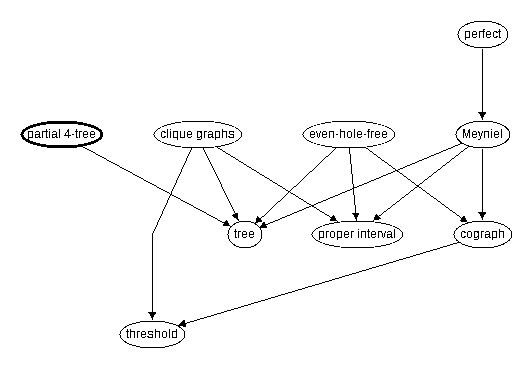 Inclusion map for partial 4--tree