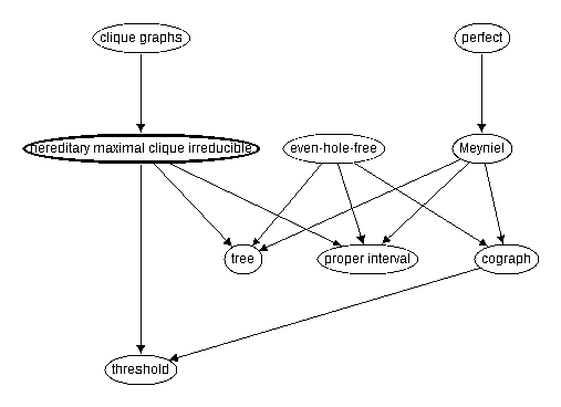 Inclusion map for hereditary maximal clique irreducible