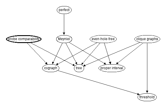 Inclusion map for probe comparability