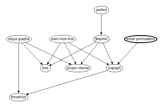 Inclusion map for probe permutation