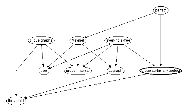 Inclusion map for probe co--trivially perfect
