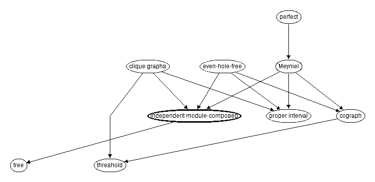 Inclusion map for independent module-composed