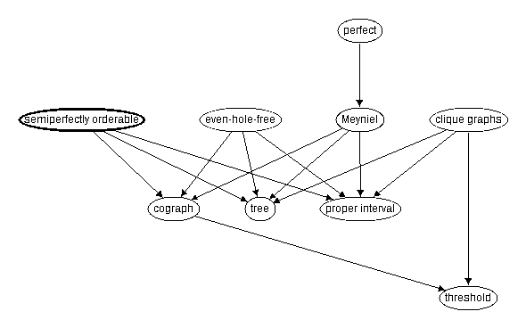 Inclusion map for semiperfectly orderable