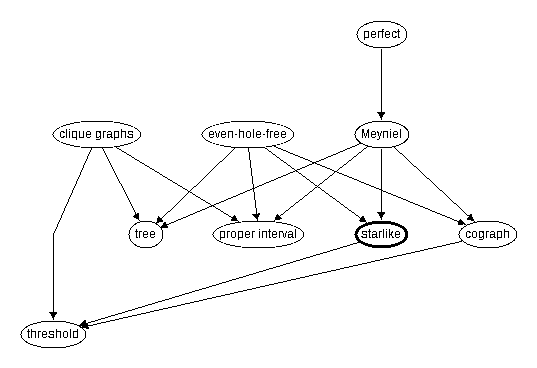 Inclusion map for starlike