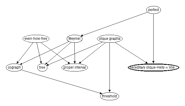 Inclusion map for hereditary clique--Helly $\cap$ line $\cap$ perfect