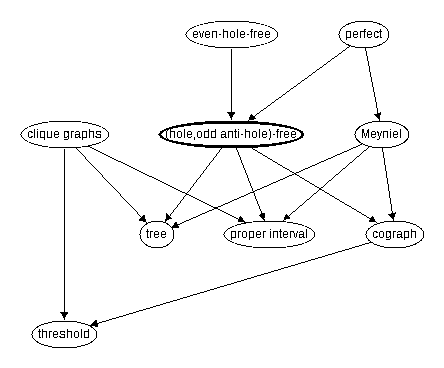 Inclusion map for (hole,odd anti-hole)--free