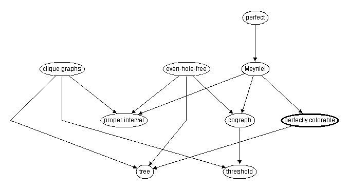 Inclusion map for perfectly colorable