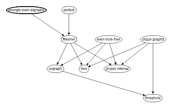Inclusion map for strongly even-signable